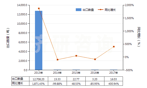 2013-2017年中國十二烷基苯(HS29029030)出口量及增速統(tǒng)計